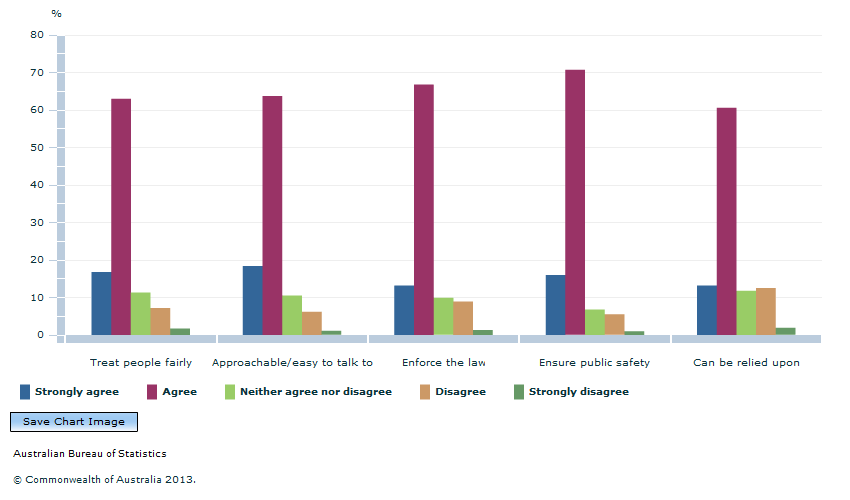 Graph Image for 2011-12 PERCEPTIONS OF POLICE(a), Proportion of persons aged 18 years and over, Australia